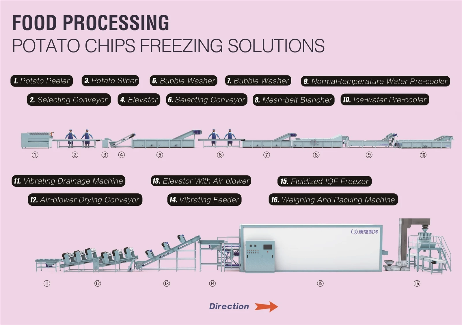 Frozen French Fries Production Line 1 Frozen French Fries Production Line 1